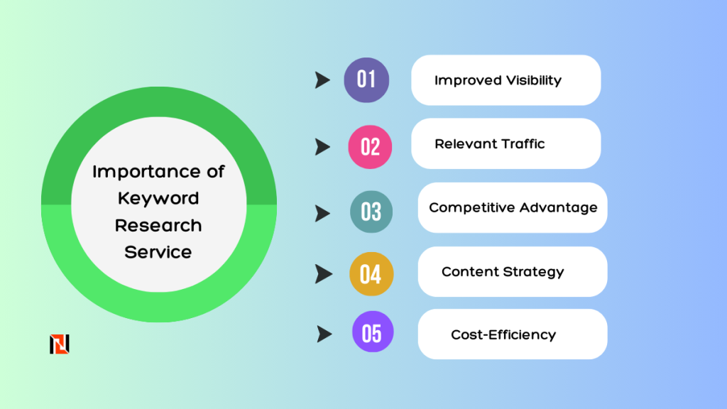 Importance of Keyword Research Services 